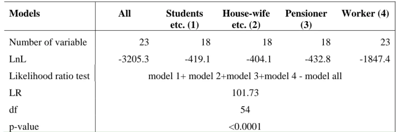 Table 18: Model comparison for the regression analysis of the number of trips per day  (Monday-Friday) 