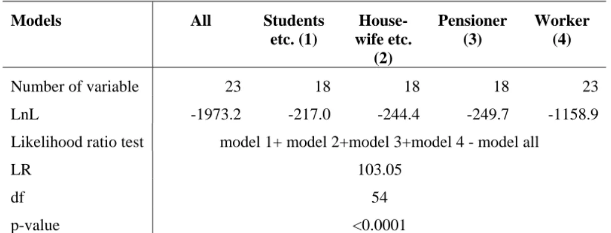 Table 21: Model comparison for the regression analysis of the number of home-based tour per day (Monday-Friday) 