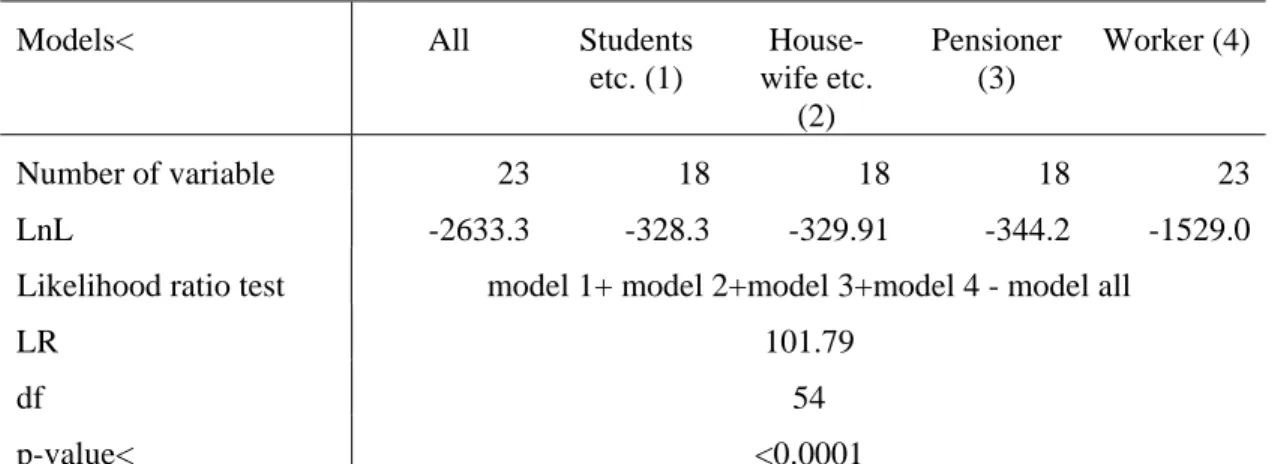Table 27:  Model comparison for the regression analysis of individuals’ daily activity sequence (Monday-Friday)