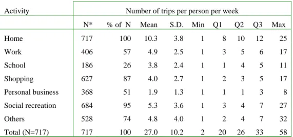 Table 1 gives an overview of the mean number of trips per person over the week for various  activities