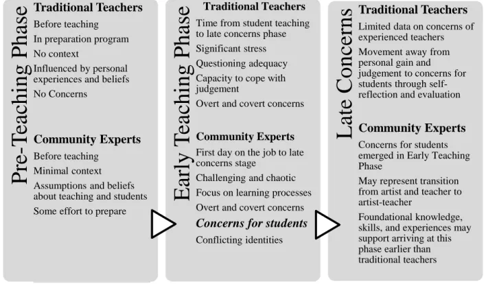 Figure 1.  A comparison of Fuller's (1969) development conceptualization of traditional teacher  concerns to the development of community experts when learning to teach.