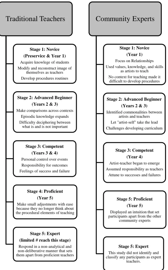 Figure 2.  A comparison of Berliner's (1988) developmental theory of skill learning in teachers  to the development of community experts when learning to teach