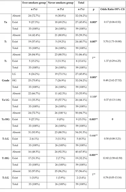 Table 2. The relationship between the groups and the variables of the chi-square test results and the odds ratios interpreted by logistic regression analysis  