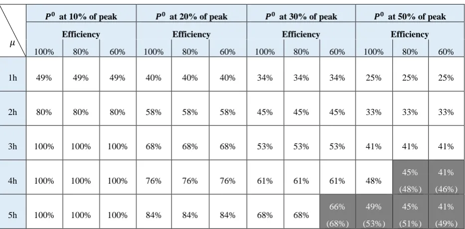 Table 1. F-factors for an ES unit connected to the primary substation (load profile 1)
