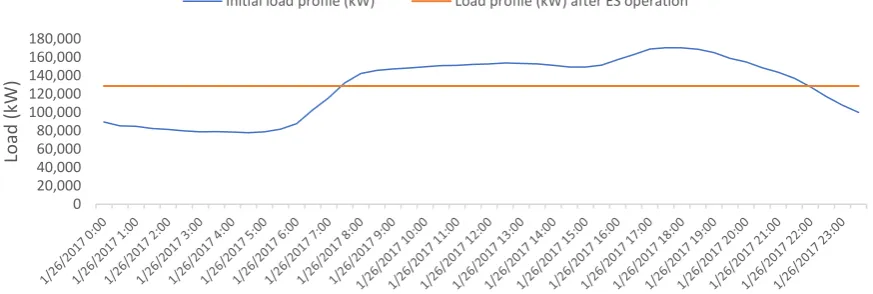 Figure 4. Initial demand profile (in blue) and optimal demand profile (in red) following ES operation