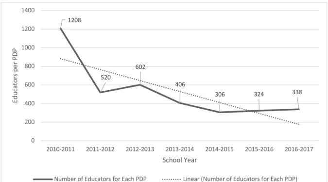 Figure 2. Ratio of educators to each PDP started. 