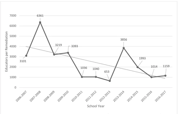 Figure 3. Ratio of educators for each remediation plan.