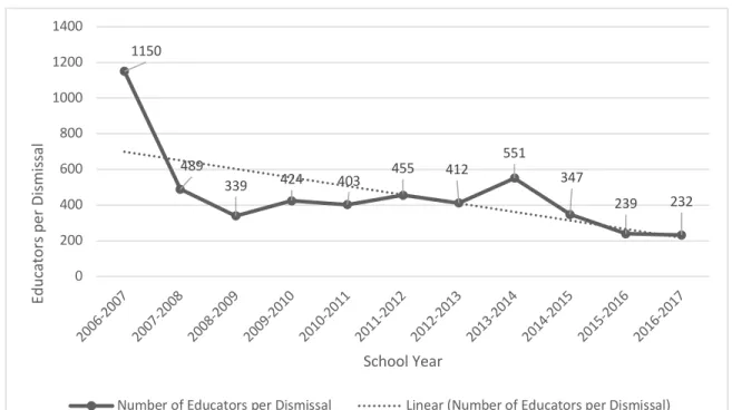 Figure 4. Ratio of educators per dismissal (2006-2007 through 2016-2017). 