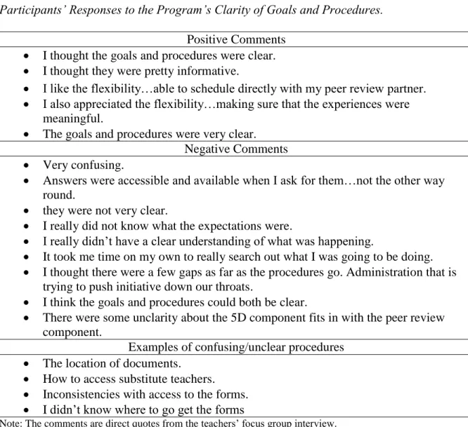 Table 5 details he participants’’ responses to question 2: how clear were the goals and  procedures of the reciprocal peer review program?  