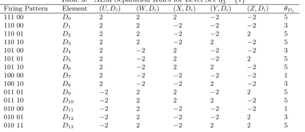 Table 3: AEM Separation Rules for Level Set η 3 −1 {1}