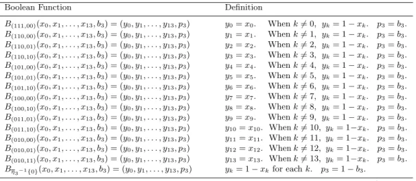 Table 4: Boolean functions B k : {0, 1} 15 → {0, 1} 15 for η 3
