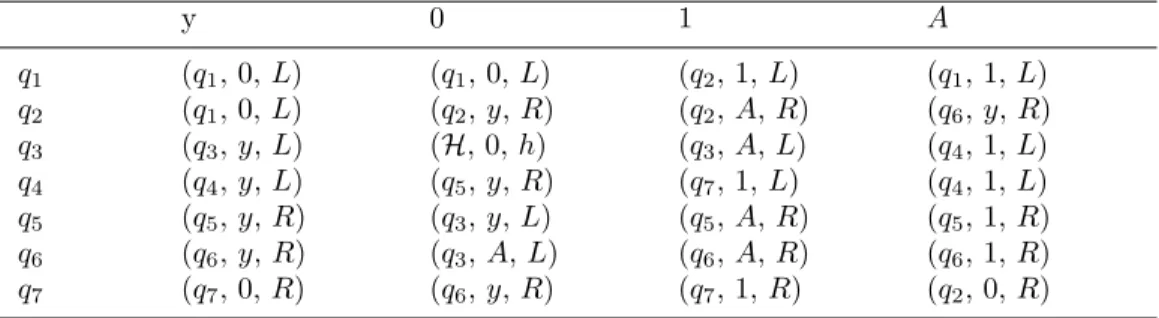Table 5: Minsky Universal Turing Machine with Program η from [33]