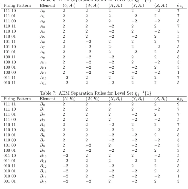 Table 6: AEM Separation Rules for Level Set η 0 −1 {1}
