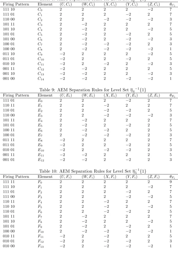 Table 8: AEM Separation Rules for Level Set η 2 −1 {1}