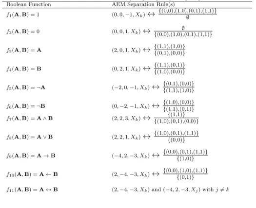 Table 1: Functions f k : {0, 1} × {0, 1} → {0, 1}
