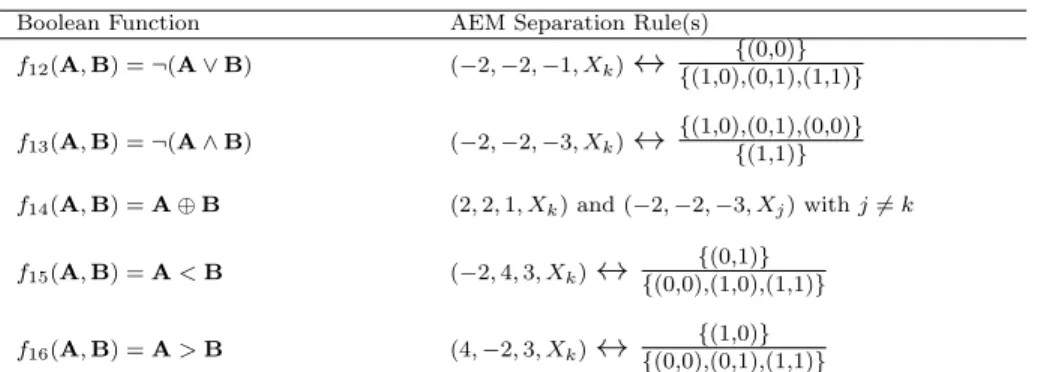 Table 2: Boolean Universal Turing Machine program η = (η 0 η 1 η 2 , η 3 η 4 , η 5 )