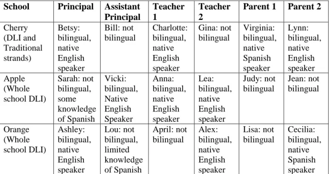 Table 2. Project Participants 