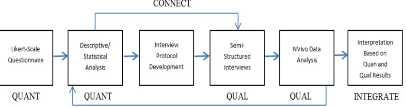 Figure 3.1 – Study design and procedures visual model in each school. 