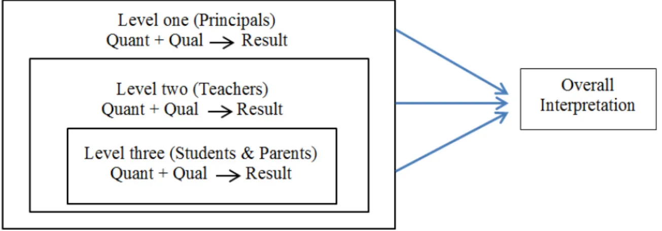 Figure 3.2 – Triangulation design in each school: Multilevel Model. 