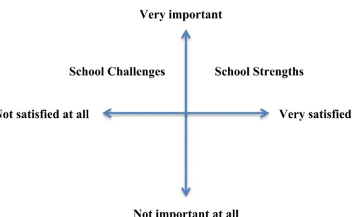 Figure 4.3- A matrix for Prioritizing School Action. 