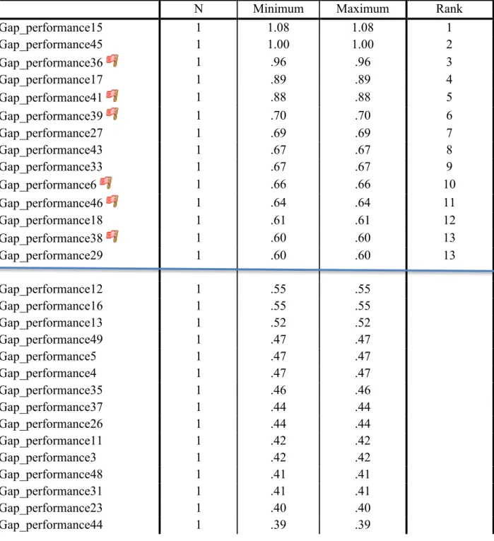Table 4.5- Student Performance Gap Means  Descriptive Statistics 