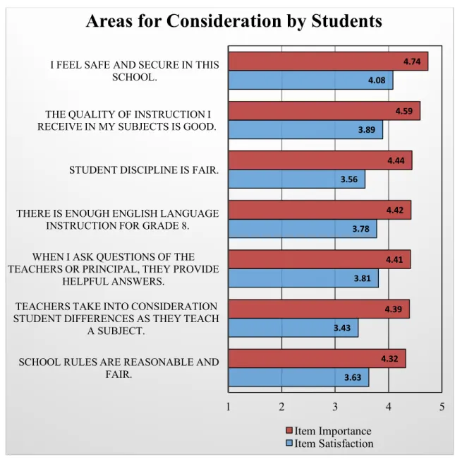 Figure 4.4- Areas for Consideration by Students 