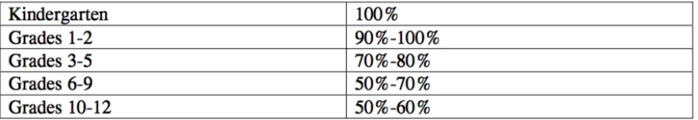 Table 2. 3 – Sample Time Allocation in French Immersion Programs (K-Grade 9)  (Saskatchewan Learning, 2003, p.7) 