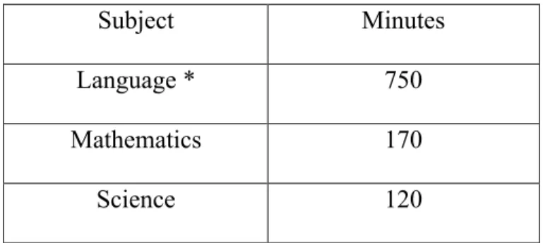 Table 2. 5 – Distribution of Teaching Time in Immersion Program (Ministère de  l’éducation de la Saskatchewan, 2008) 