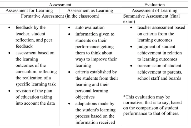 Table 2.6 – An overview of Assessment and Evaluation in French Programs in  Saskatchewan (Ministère de l’éducation de la Saskatchewan, 2008) 