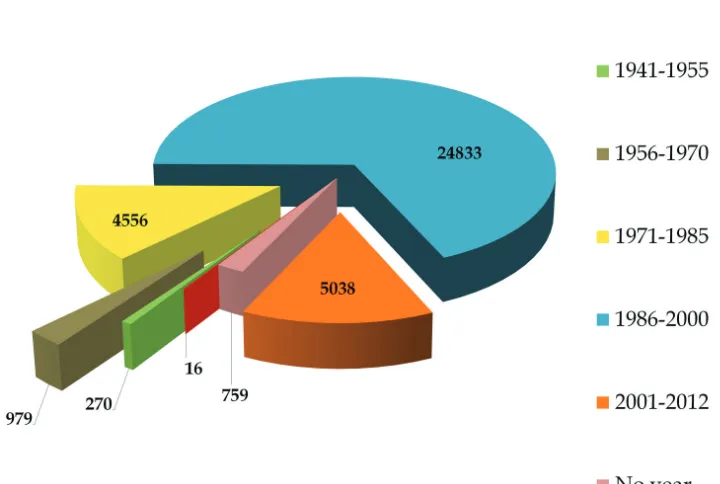 Figure 5. Temporal coverage of the UNEX Herbarium.