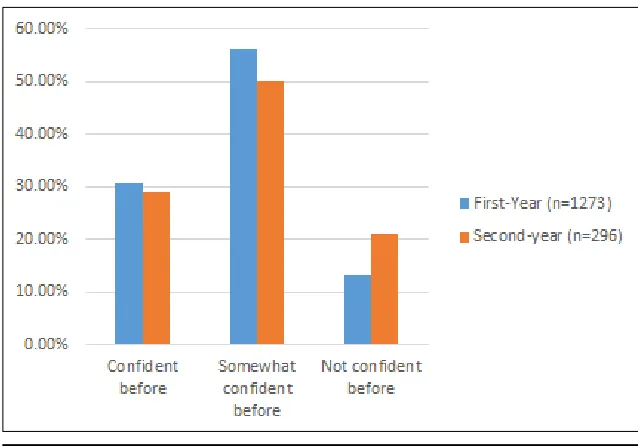 Figure 2. Confidence rating after research consultation, by class standing