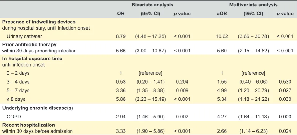 Table 3 – Clinical outcomes associated with the development of MRSA infections (compared with MSSA infections)