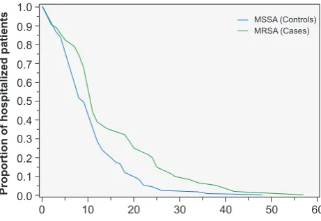 Table 4 – Cox regression analysis of the relationship between resistant to methicillin and length of stay