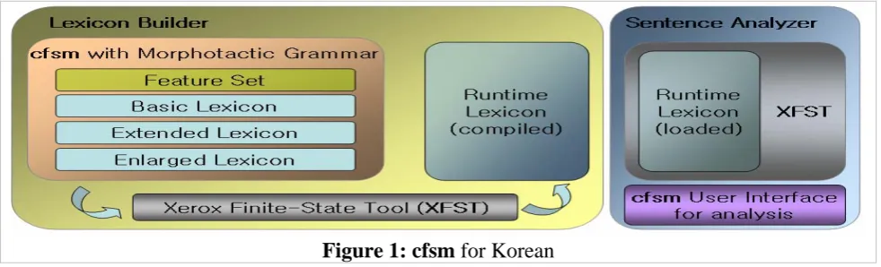 Figure 1:Each lexical item listed in these sub-lexicons is associated with an appropriate feature structure  cfsm for Korean 