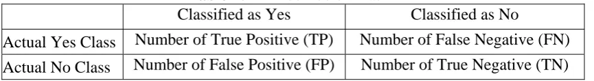 Table 1: 2 x 2 confusion matrix Classified as Yes 