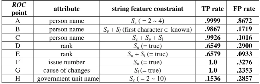 Table 2: Performance metrics by attribute constraints 
