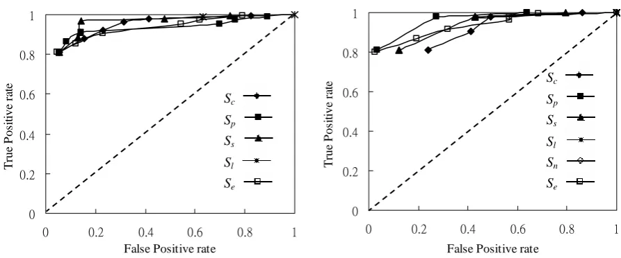 Figure 1:  ROC graph of attribute constraints tests  Figure 2: ROC graph of person name attribute 