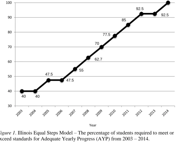 Figure 1. Illinois Equal Steps Model – The percentage of students required to meet or  exceed standards for Adequate Yearly Progress (AYP) from 2003 – 2014