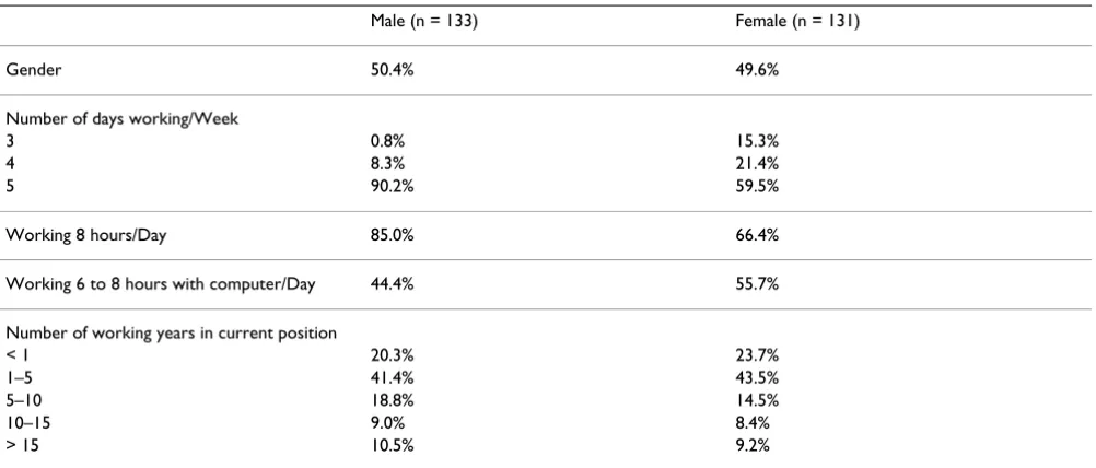 Table 2: Prevalence rates of upper extremity musculoskeletal complaints during the previous year that lasted at least one week