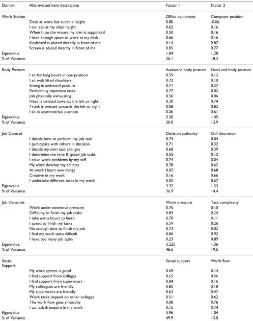 Table 4: Factor loadings identified using principal component analysis and the orthogonal VARIMAX rotation *