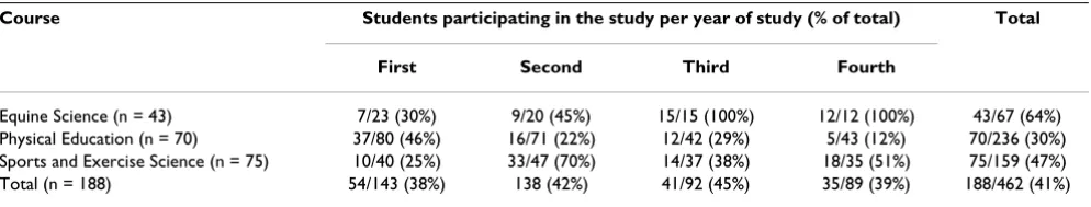 Table 1: Total class sizes per year, per academic program at time of investigation and percentage of students participating in the study.