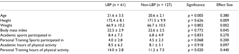 Table 2: Measured characteristics of participants with and without lower back pain.