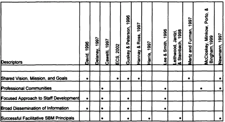 Table 6 presents a synthesis of the findings on SBM and school improvement.