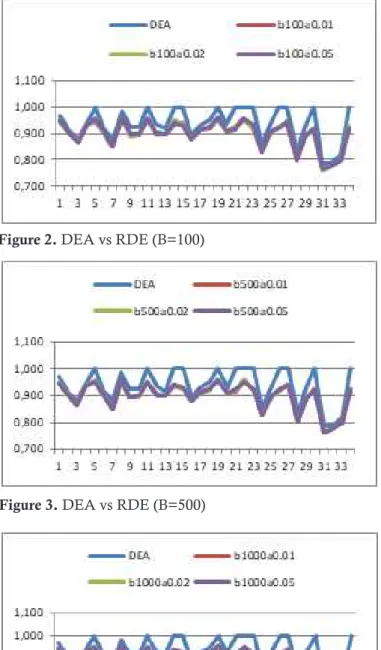 Figure 2. DEA vs RDE (B=100)