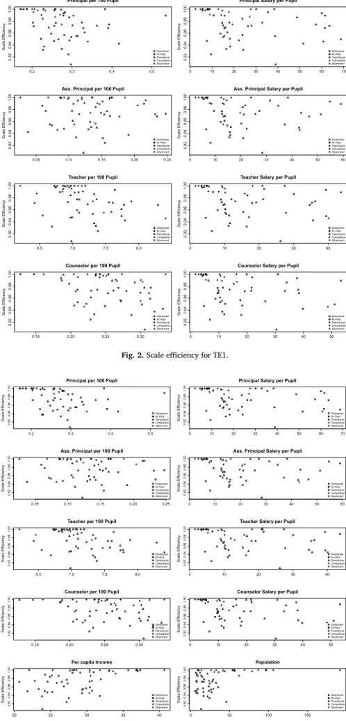 Fig. 2. Scale eﬃciency for TE1.