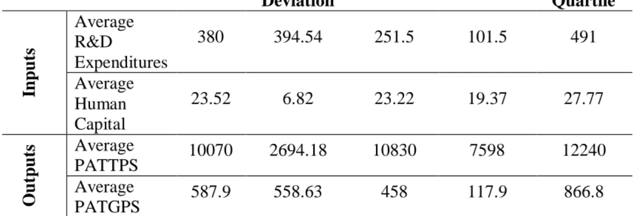 Table 1: Summary statistics of the inputs and outputs used for Data Envelopment Analysis