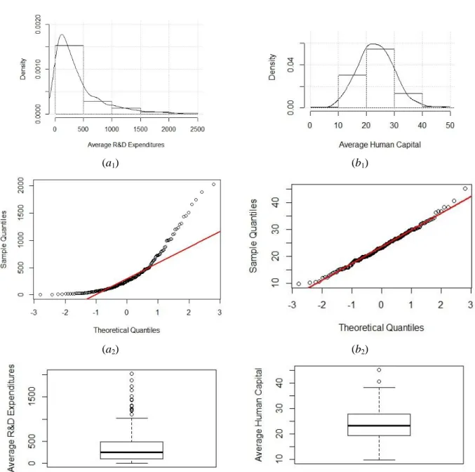 Figure 2: Graphical illustration of input variables: a 1 ) histogram of average expenditures on Research &amp; 