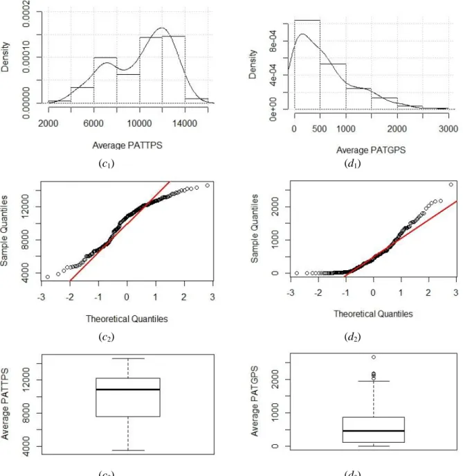 Figure 3: Graphical illustration of output variables: c 1 ) histogram of average PATTPS,d 1 ) histogram of average  PATGPS, c 2 ) quartile plot of average PATTPS,d 2 ) quartile plot of average PATGPS,c 3 ) boxplot of average 