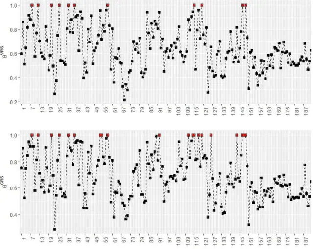 Figure 4: Line plots of efficiency under VRS technology (θ VRS ) and CRS (θ CRS ). 