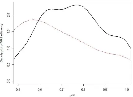 Figure 6: Density function of efficiency scores under VRS technologies for Group 1 (black line) and Group 2 (red  line)